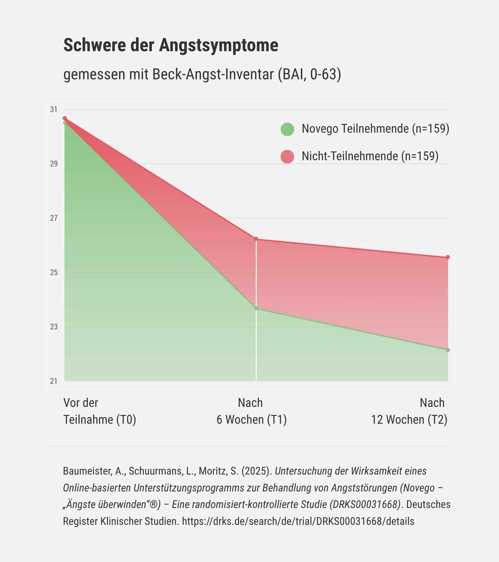 Erklärende Grafik zu den Studienergebnissen des Novego Therapieprogramms bei Angststörungen: Liniendiagramm zur „Schwere der Angstsymptome“, gemessen mit dem Beck-Angst-Inventar (BAI, Skala 0–63)