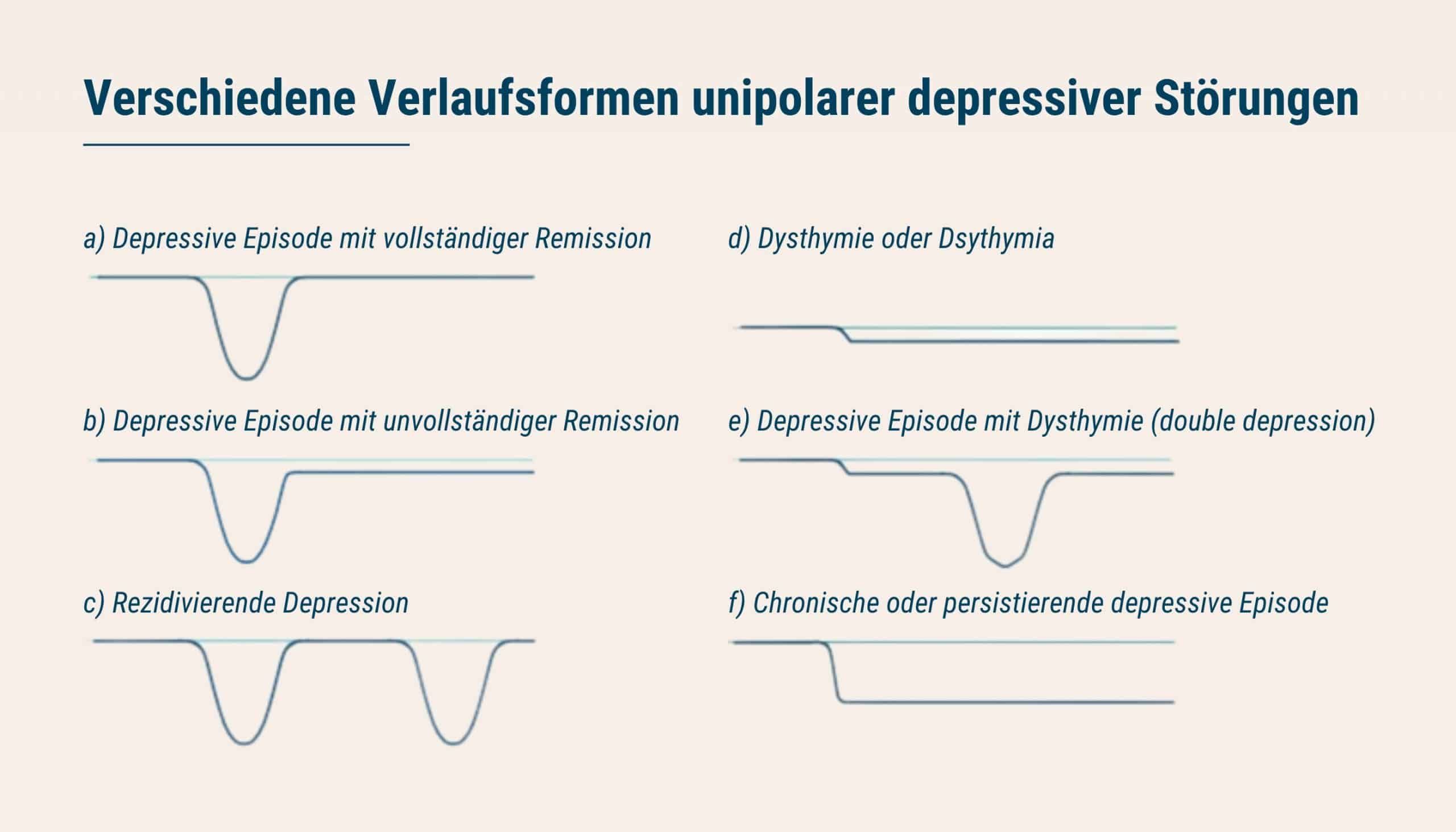 Diese Grafik zeigt die verschiedenen Verlaufsformen unipolarer depressiver Störungen.