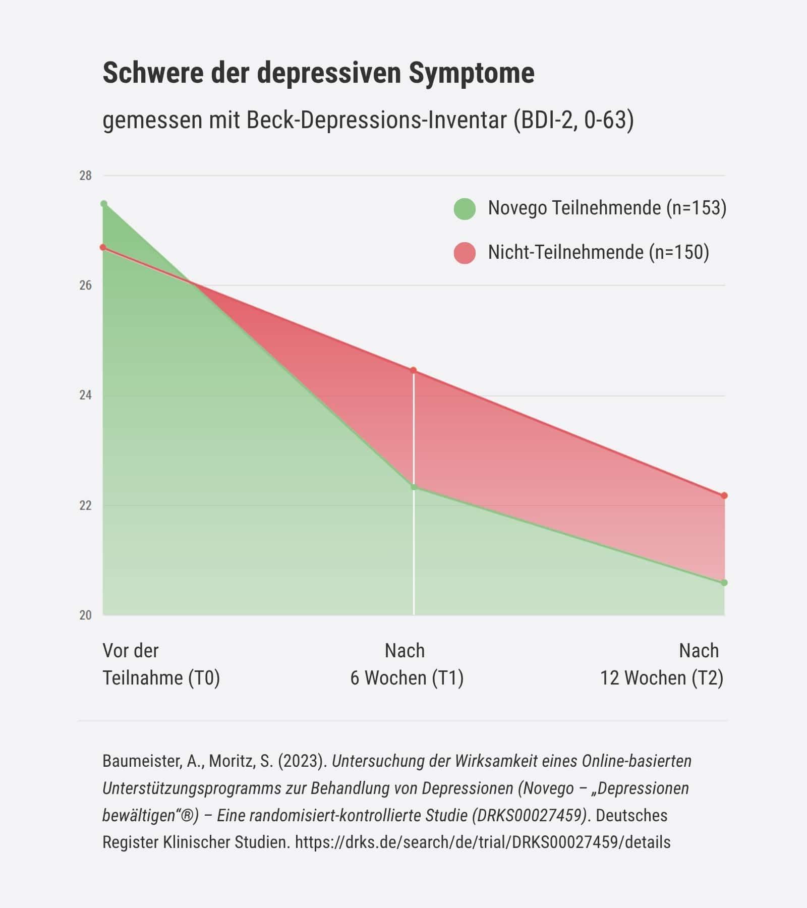 Erklärende Grafik zu den Studienergebnissen des Novego Therapieprogramms bei Depression: Liniendiagramm zur „Schwere der depressiven Symptome“, gemessen mit dem Beck-Depressions-Inventar (BDI-2, Skala 0–63)